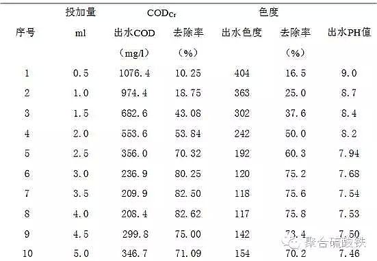 pH值對(duì)聚合硫酸鐵印染廢水處理COD值和色度的影響